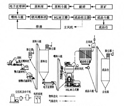 立磨結構及粉磨工藝
